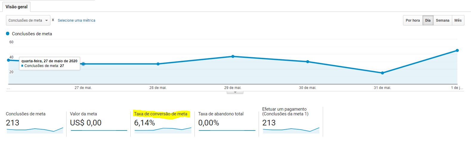 taxa de conversão no analytics